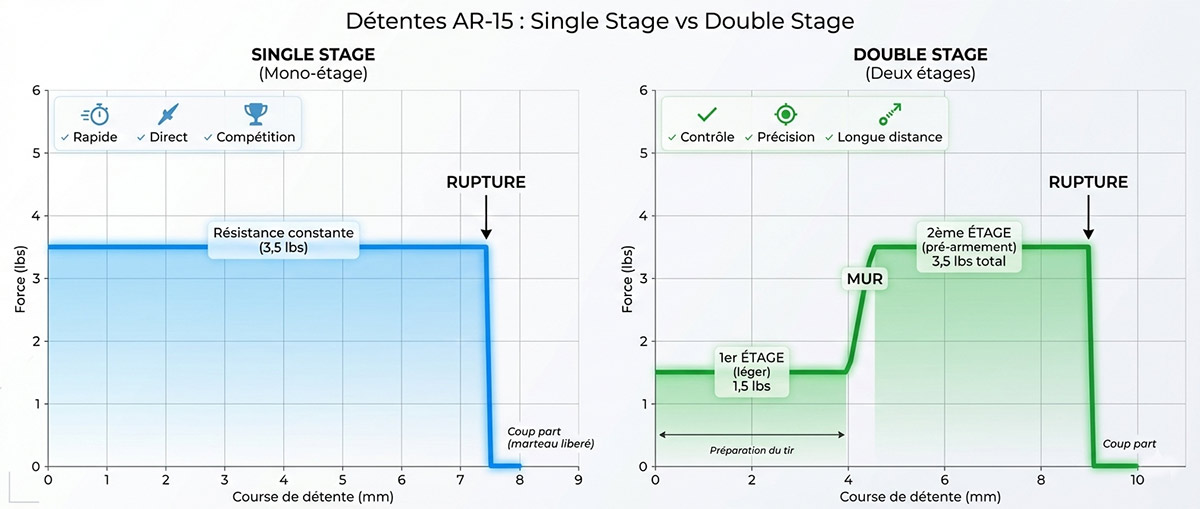 comparaison-detente-AR15-single-stage-vs-double-stage