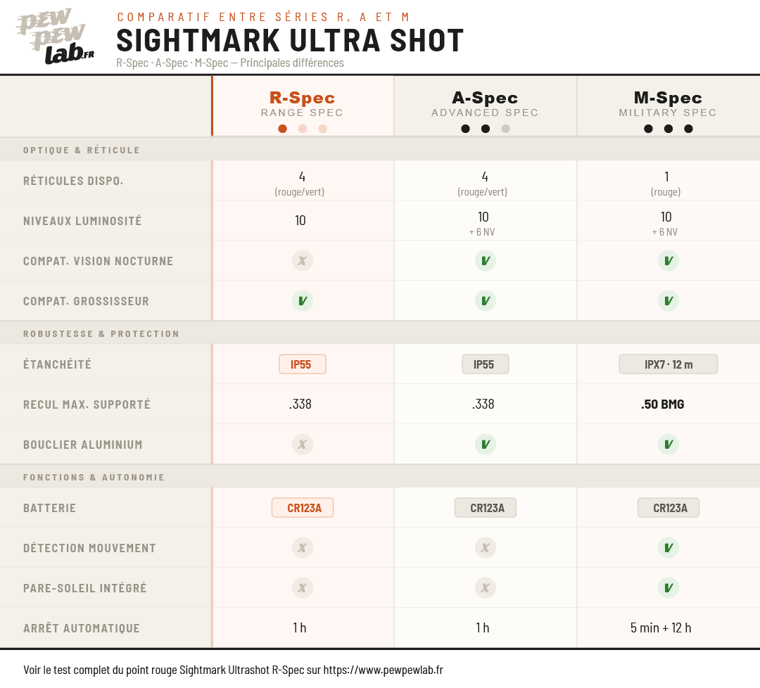 sightmark_ultrashot_comparatif_pewpewlab Test Sightmark Ultrashot R : infographie de comparaison des modèles R, A et M